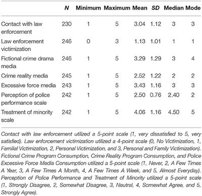 The Influence of Police Related Media, Victimization, and Satisfaction on African American College Students' Perceptions of Police